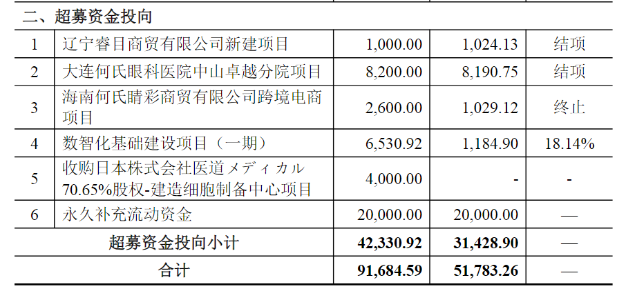 （截图自何氏眼科公告）
