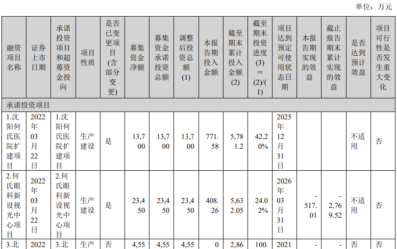 （图片来源：截图自何氏眼科2025年半年报）