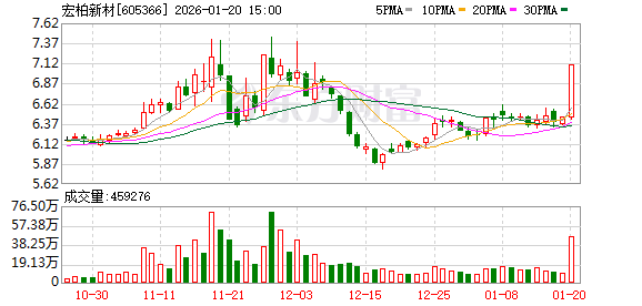 宏柏新材龙虎榜数据（1月20日）