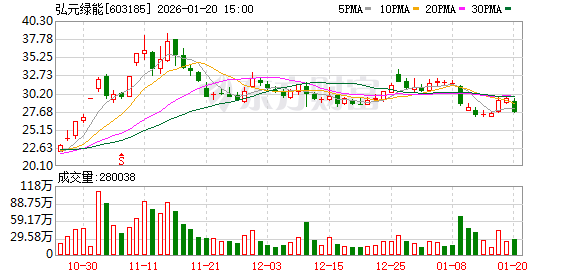 弘元绿能预计2025年净利1.8亿—2.5亿元