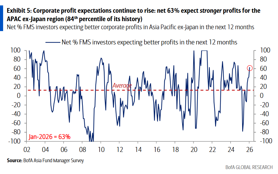 美银亚洲基金经理调查：印度失宠，中国叙事反转，半导体还是“全班最靓的仔”