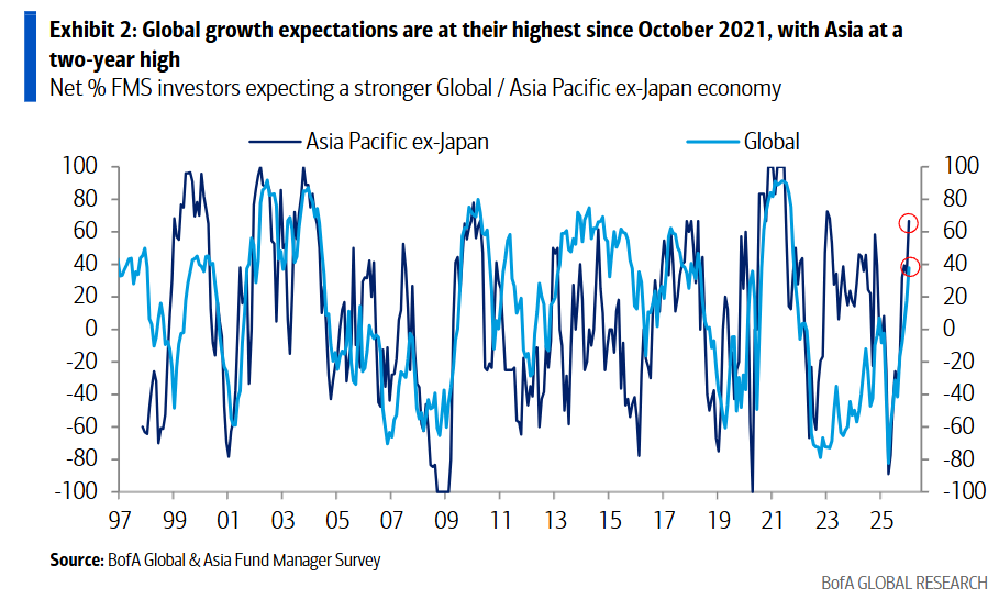 美银亚洲基金经理调查：印度失宠，中国叙事反转，半导体还是“全班最靓的仔”