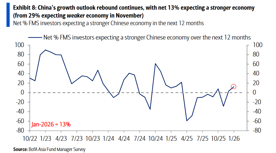 美银亚洲基金经理调查：印度失宠，中国叙事反转，半导体还是“全班最靓的仔”
