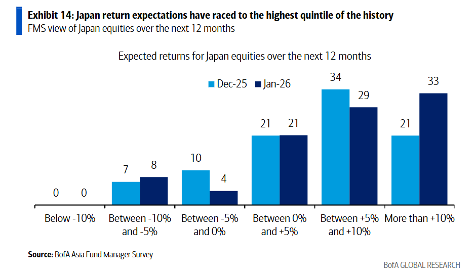 美银亚洲基金经理调查：印度失宠，中国叙事反转，半导体还是“全班最靓的仔”