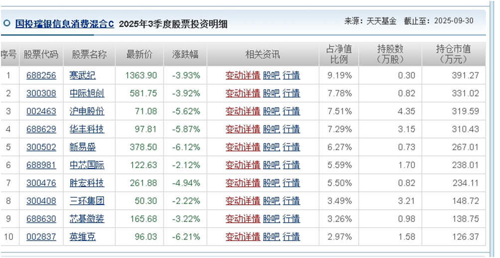 来源：天天基金网