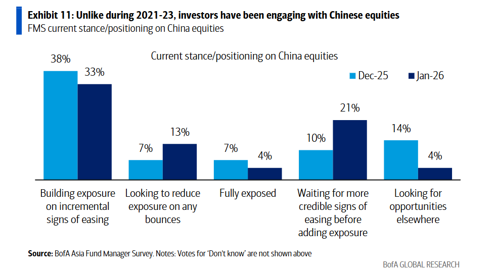 美银亚洲基金经理调查：印度失宠，中国叙事反转，半导体还是“全班最靓的仔”
