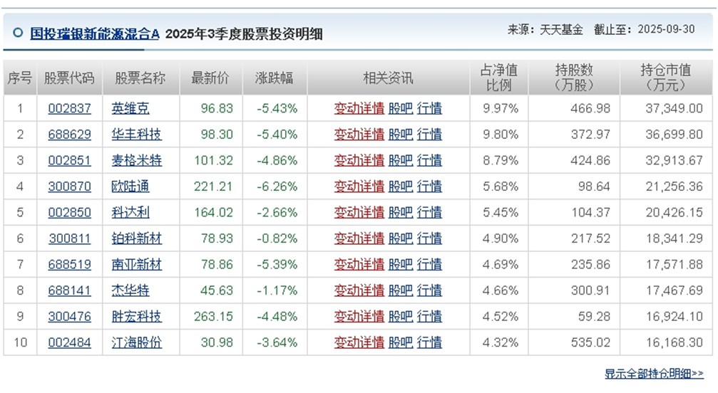 来源：天天基金网