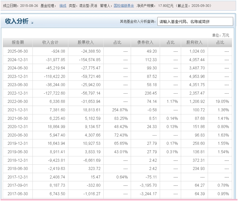 来源：天天基金网
