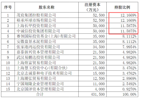 申港证券股东及持股情况，裕承环球与茂宸集团并列第一大股东