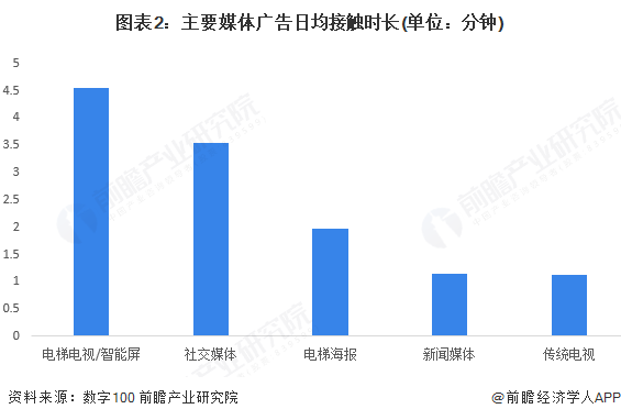 中国电梯海报广告刊例花费增速下降