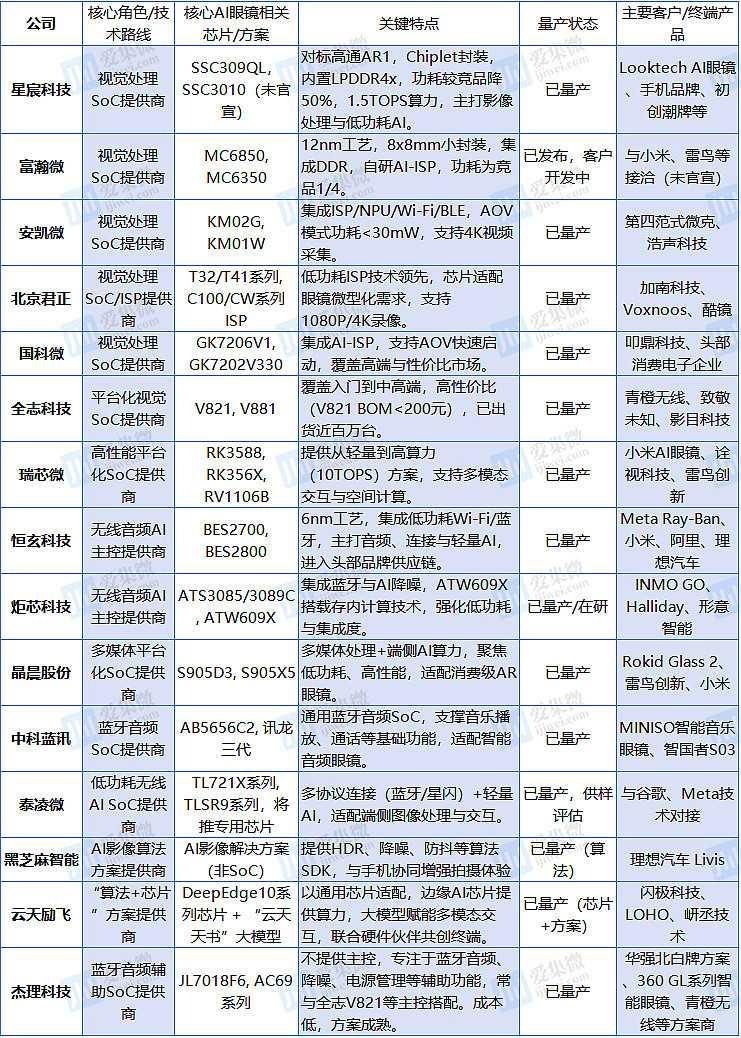 部分A股端侧AI芯片企业在AI眼镜领域布局成果（来源：公开资料整理）