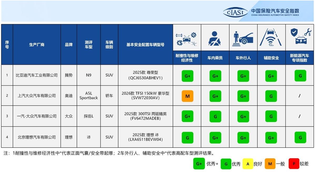 中国保险汽车安全指数（C-IASI）2025年测评车型第二次结果发布