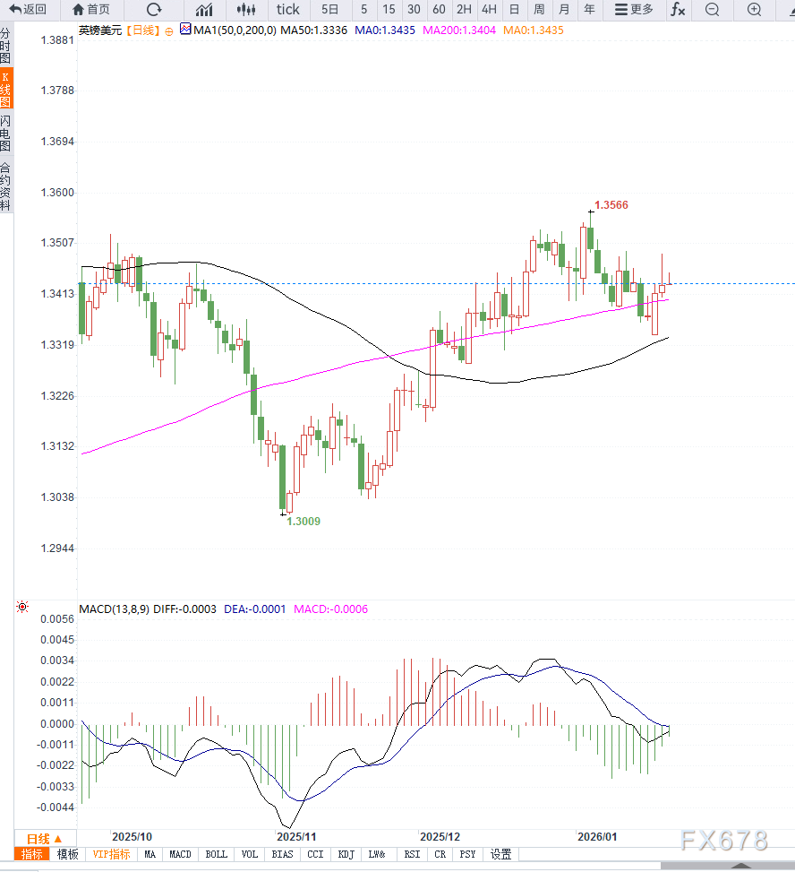 美元承压于美欧紧张情绪推动英镑兑美元连续三日走强