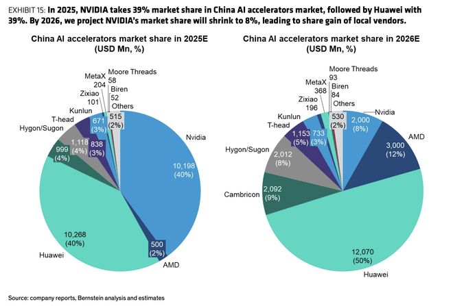 图源：Bernstein Research
