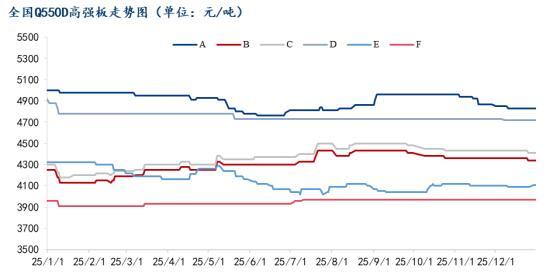 数据来源:钢联数据