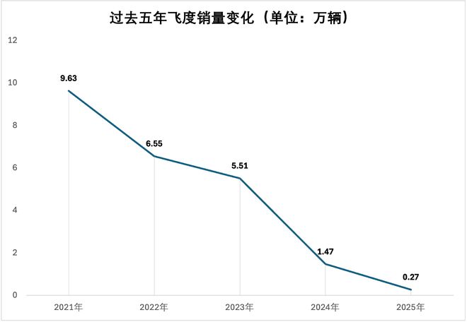 一代“神车”本田飞度跌破7万元上市，但这个市场早已不属于它