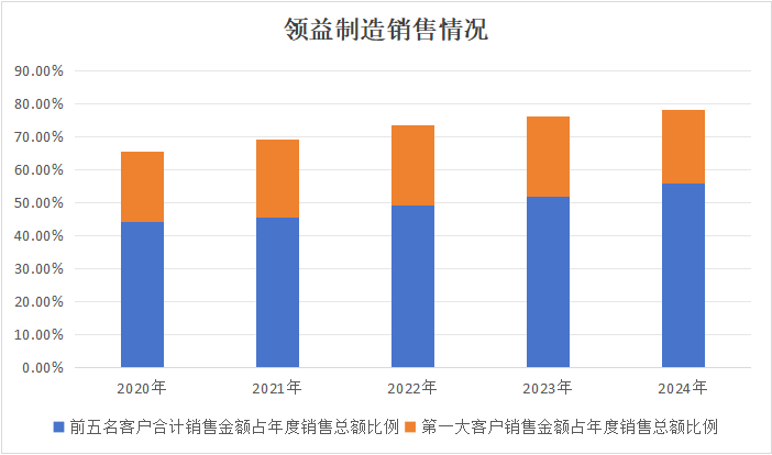 来源：公司财报