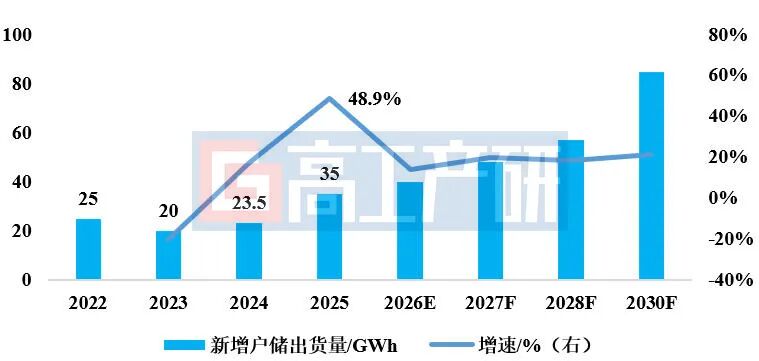 数据来源：高工产研储能研究所（GGII），2026年1月