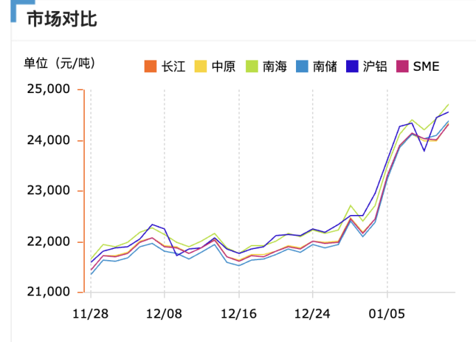 铝价  来源：世铝网
