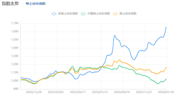 稀土价格指数（来源：新华财经）