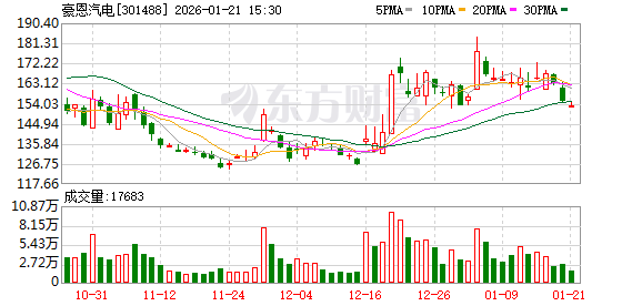 豪恩汽电：公司和英伟达合作开发的机器人域控大脑产品目前处于正常开发阶段