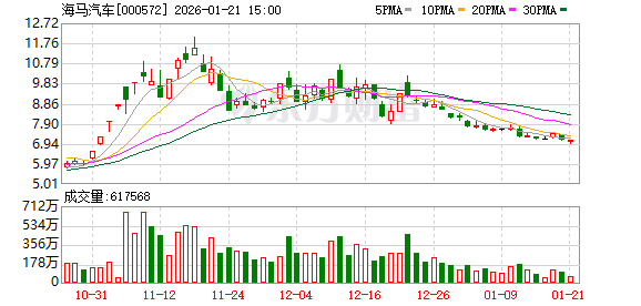 海马汽车：氢能汽车7X-H已在海南投放50台示范运营
