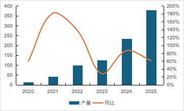 图1 我国磷酸铁锂材料产量(万吨)