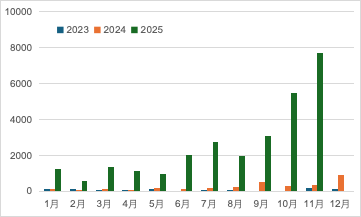 图3 我国磷酸铁锂正极材料出口量(吨)