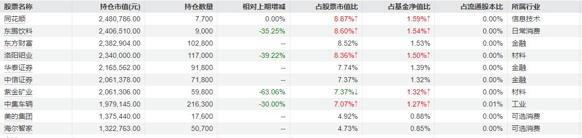 融通增元2025年四季报重仓股  来源：Wind
