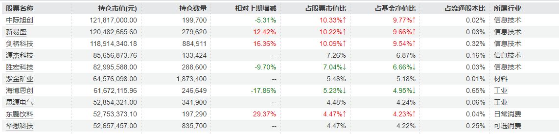 融通行业景气2025年四季报重仓股  来源：Wind