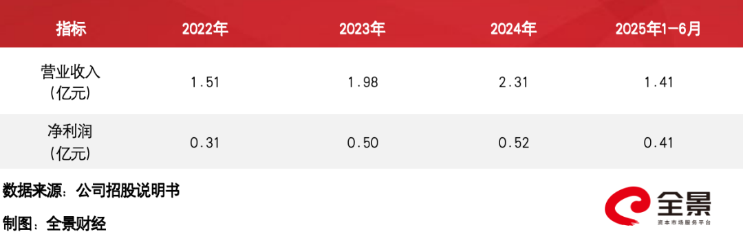 图/百瑞吉核心财务数据