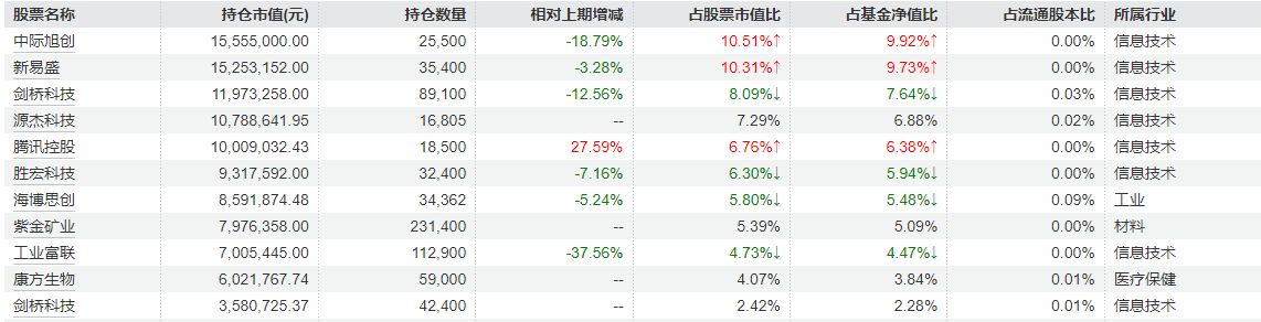 融通价值趋势2025年四季报重仓股  来源：Wind