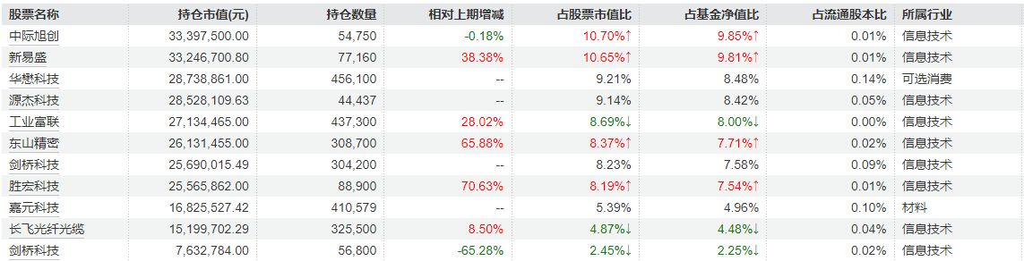 融通产业趋势2025年四季报重仓股  来源：Wind