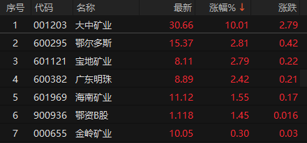 来源：choice金融终端