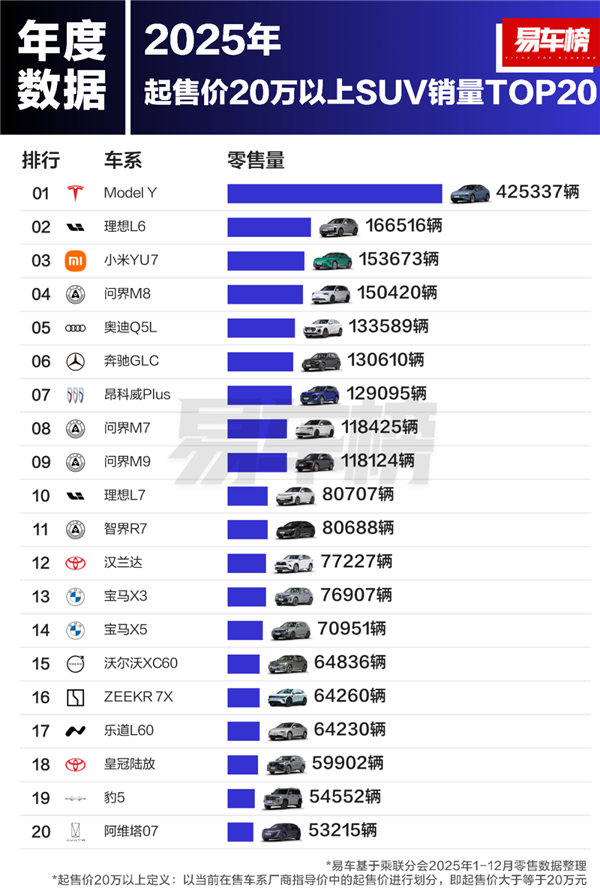 2025年20万以上汽车销量榜出炉：Model Y夺冠 小米强势跟上