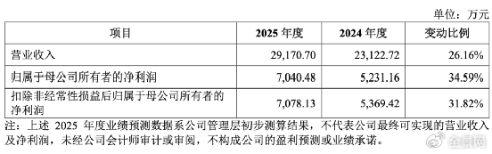 来源：百瑞吉招股说明书