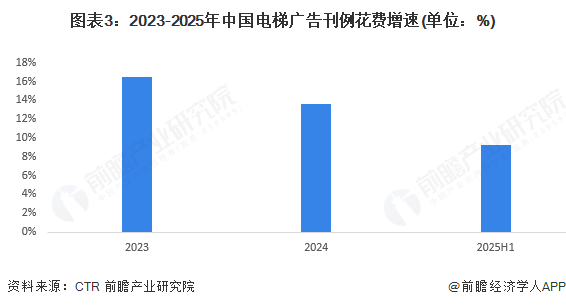 电梯海报企业数量较多