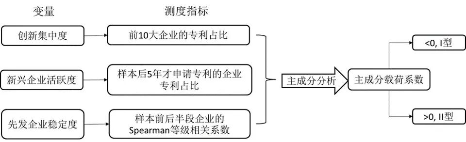 资料来源：Breschi et al. (2000), 中金研究院