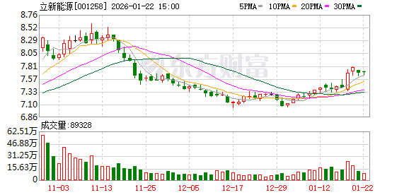 立新能源：截至2026年1月20日，股东户数为49194户