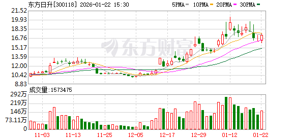 东方日升伏曦Pro异质结组件荣登光伏权威媒体榜单
