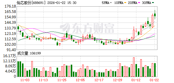 灿芯股份：预计2025年年度归母净利润亏损15000万元到11000万元