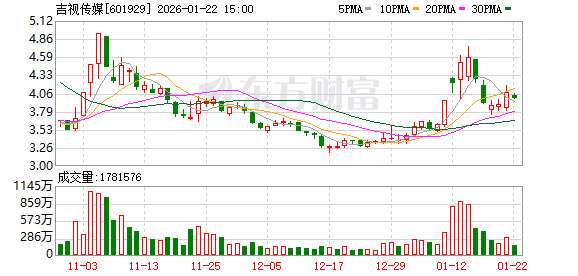 吉视传媒:吉林日报的报道与公司公告分别基于不同口径与阶段,不存在矛盾