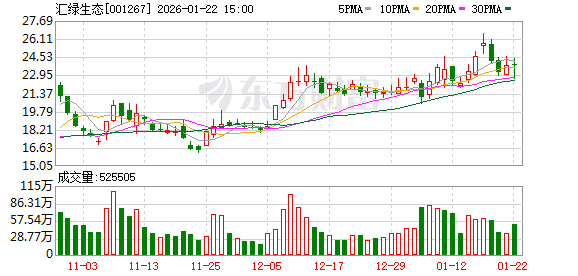 汇绿生态:截至2026年1月22日,公司股东总户数为42857户