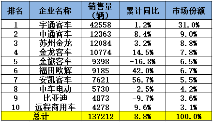 2025年1-12月客车销量排行榜（6米以上客车销量排名）