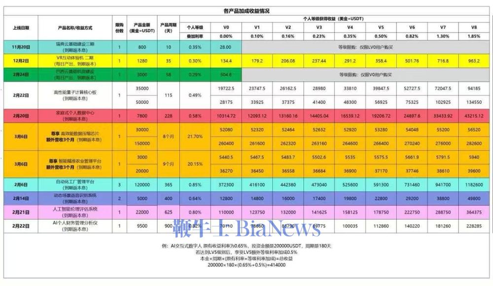 芯光云提供的各产品加成收益情况表。图源：受访者