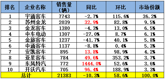 2025年12月客车销量排行榜（6米以上客车销量排名）