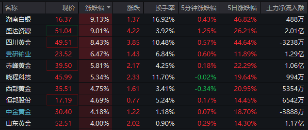 批量涨停,太空光伏概念大爆发!黄金白银概念也爆了