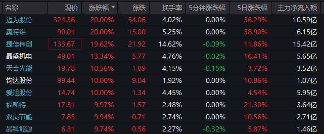 批量涨停,太空光伏概念大爆发!黄金白银概念也爆了