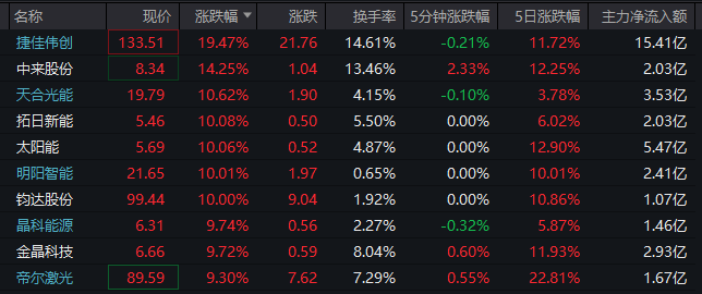 批量涨停,太空光伏概念大爆发!黄金白银概念也爆了