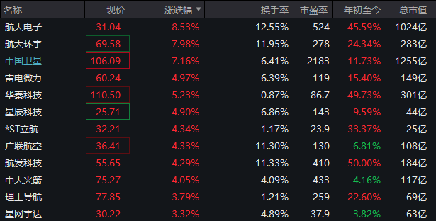 批量涨停,太空光伏概念大爆发!黄金白银概念也爆了